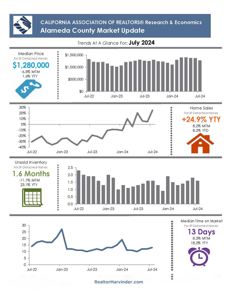 market update RealtorHarvinder.com, Harvinder Balu, Market Report, Local Fremont