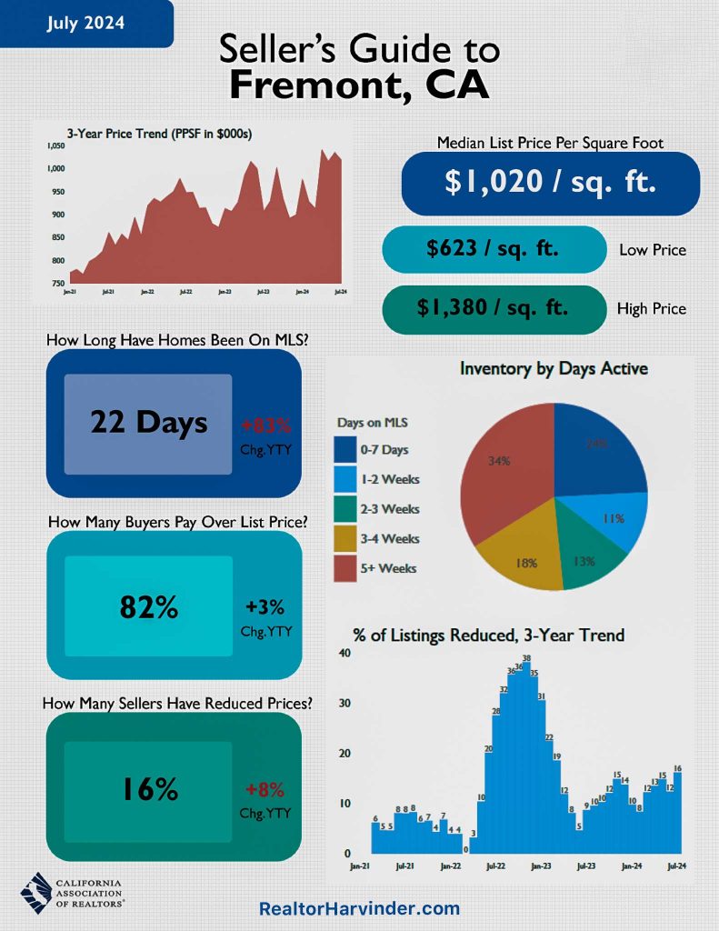 market update RealtorHarvinder.com, Harvinder Balu, Market Report, Local Fremont