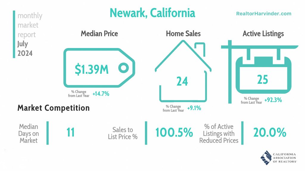 Housing Market Overview-Newark-RealtorHarvinder-Harvinder-Balu