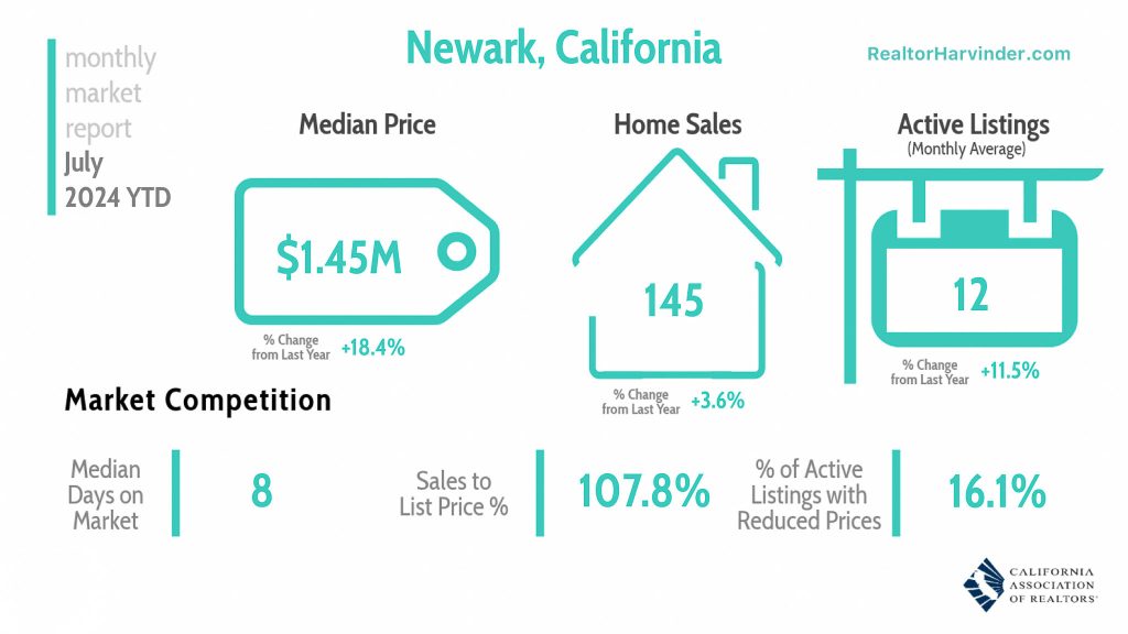 Housing Market Overview YTD - Newark-RealtorHarvinder-Harvinder-Balu