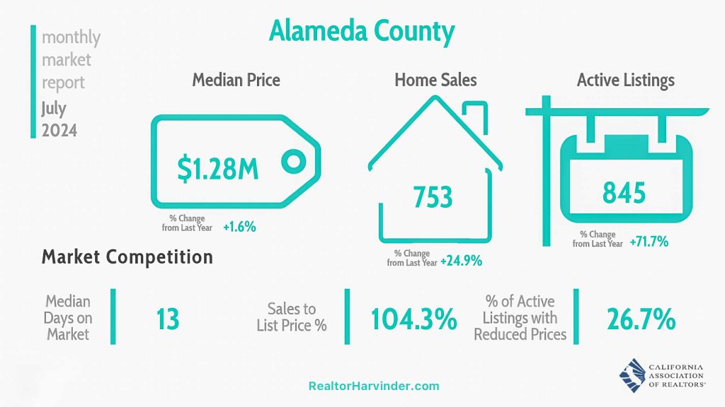 market update RealtorHarvinder.com, Harvinder Balu, Market Report, Local Fremont