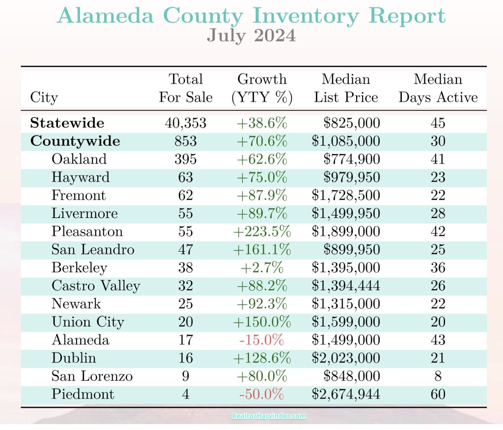 market update RealtorHarvinder.com, Harvinder Balu, Market Report, Local Fremont