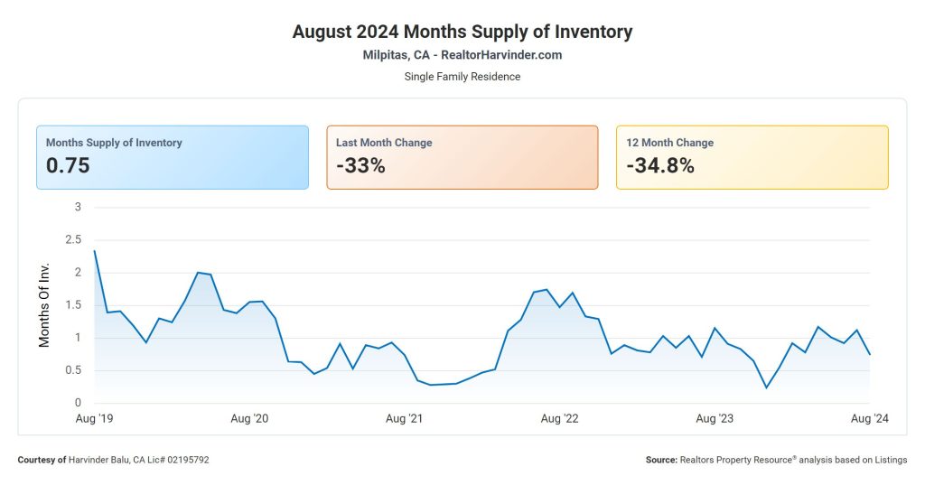 August 2024 Months Supply of Inventory