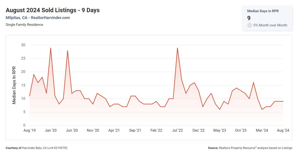 Sold Listings - 9days-Milpitas - RealtorHarvinder - HarvinderBalu- Real Estate Market Report