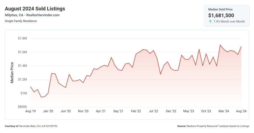 Sold Listings-Milpitas - RealtorHarvinder - HarvinderBalu- Real Estate Market Report