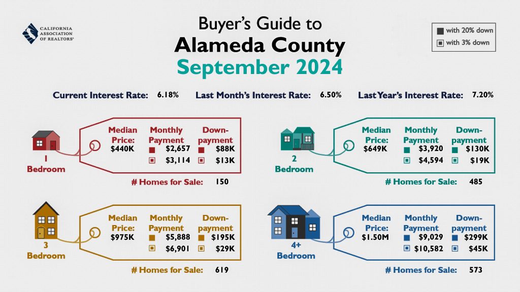 Alameda County Buyer's Guide, Harvinder Balu, RealtorHarvinder, Buyers, Bay Area, Real Estate