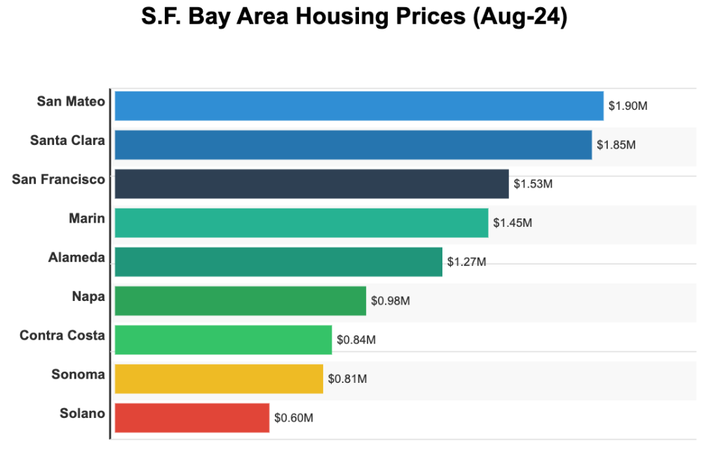 BayAreaRealEstate, RealtorHarvinder, HarvinderRealty, Harvinder Balu, CaliforniaHomes, BayAreaHousingPrices, RealEstateChart, CaliforniaRealEstate