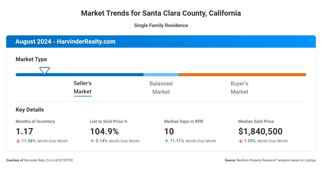 Market Trends for Santa Clara County, California, RealtorHarvinder, HarvinderRealty, Harvinder Balu, Inventory for bay area, Milpitas