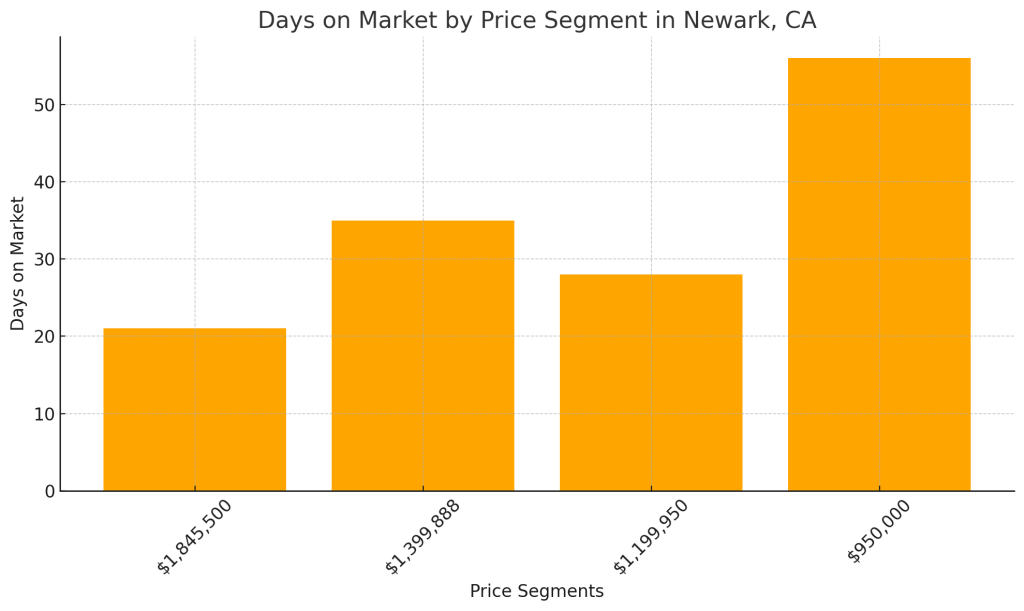 Days On Market By Price Segment In Newark,