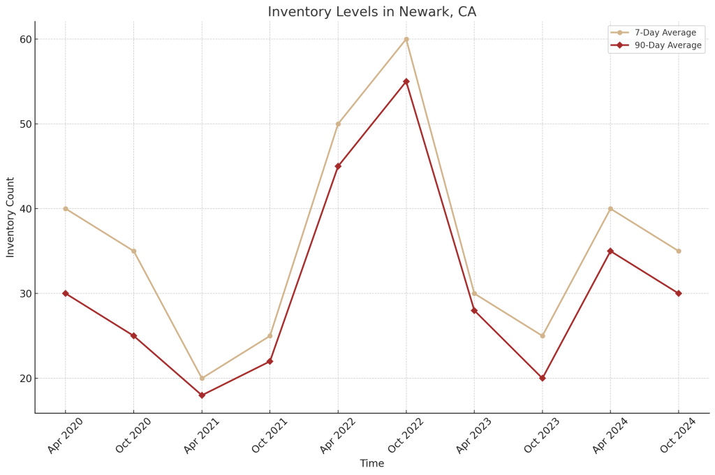 Inventory Levels In Newark, RealtorHarvinder, HarvinderBalu, Realty Experts, Bayarea