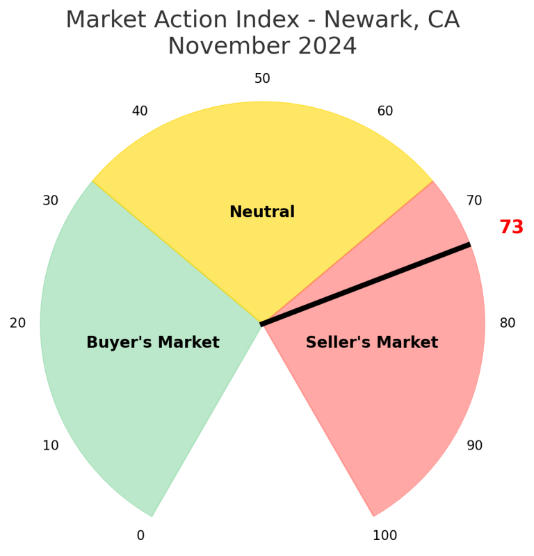 November 2024, RealtorHarvinder, Newark, Bayarea, Alameda, HarvinderBalu