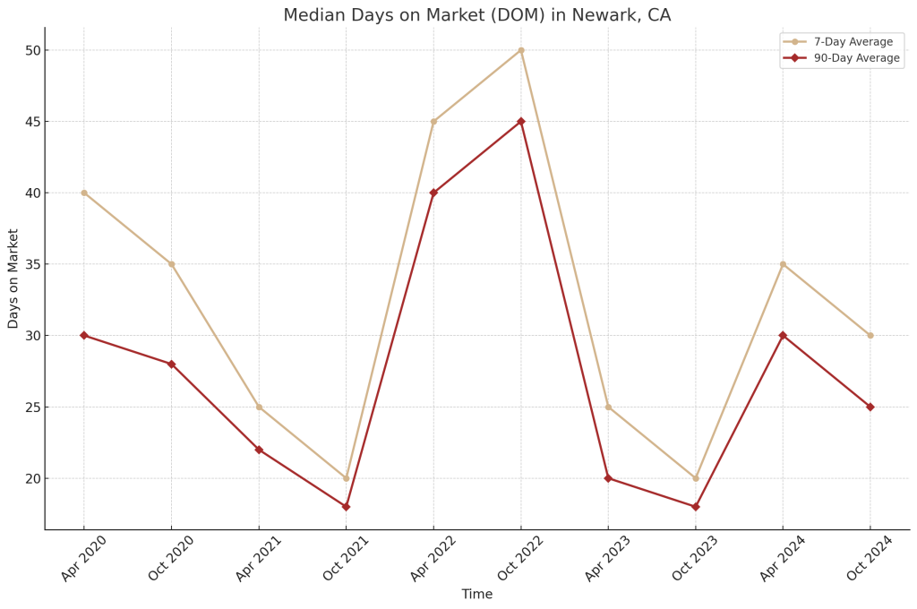 Median Days On Market (DOM) In Newark, CA Nov 2024, RealtorHarvinder, Newark, Bayarea, Alameda, HarvinderBalu