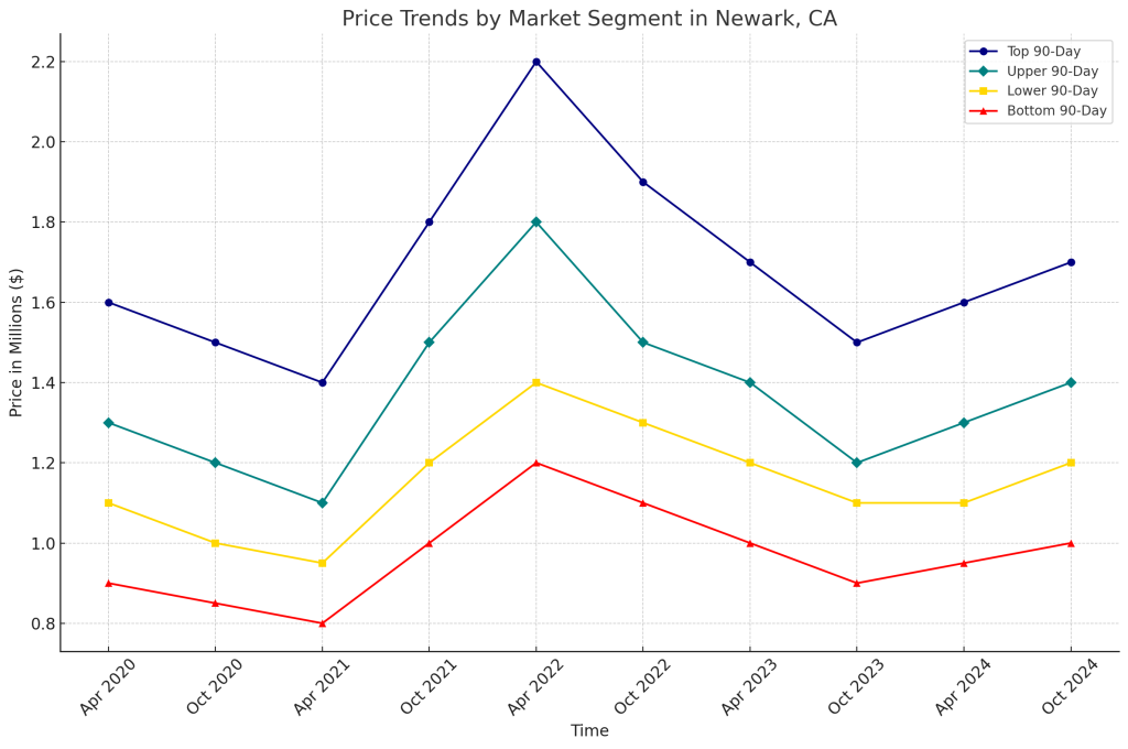 Nov 2024, RealtorHarvinder, Newark, Bayarea, Alameda, HarvinderBalu, Price Trends By Market Segment In Newark