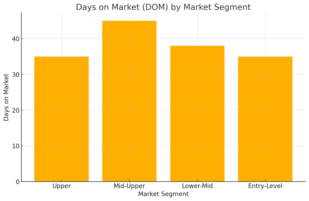 Days on Market (DOM) by Market Segment, December 2024, RealtorHarvinder, Hayward, CA, Bayarea, Alameda, HarvinderBalu, Market Report, Local