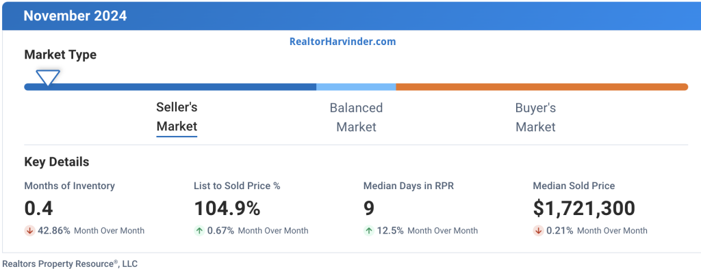 Fremont Residential Market Trends - RealtorHarvinder - Harvinder Balu- Real Estate - Realty Experts - Top Agent