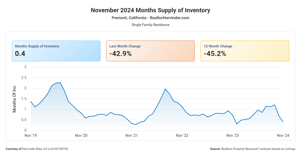 Fremont Residential -Months Supply of Inventory- RealtorHarvinder - Harvinder Balu- Real Estate - Realty Experts - Top Agent