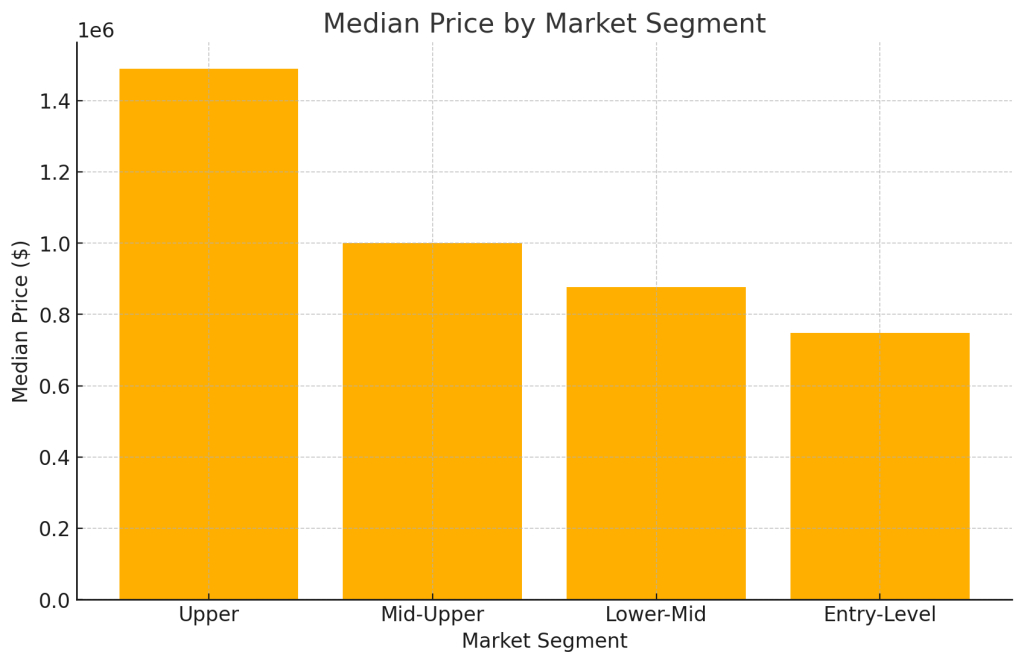 December 2024, RealtorHarvinder, Hayward, CA, Bayarea, Alameda, HarvinderBalu, Market Report, Local, Median Price By Market Segment