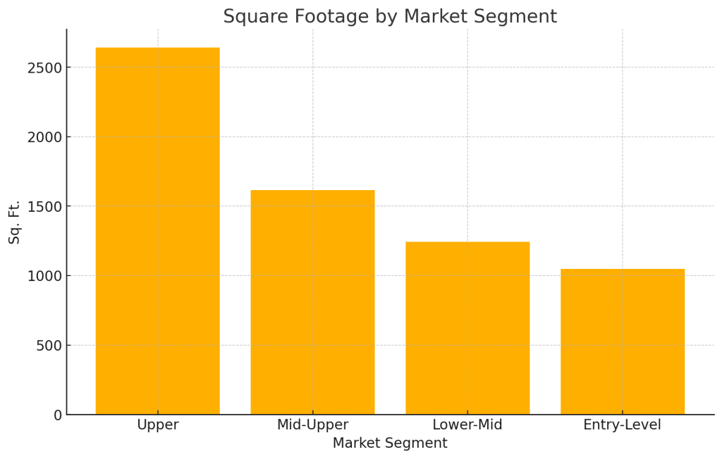 December 2024, RealtorHarvinder, Hayward, CA, Bayarea, Alameda, HarvinderBalu, Market Report, Local, Square Footage by Market Segment