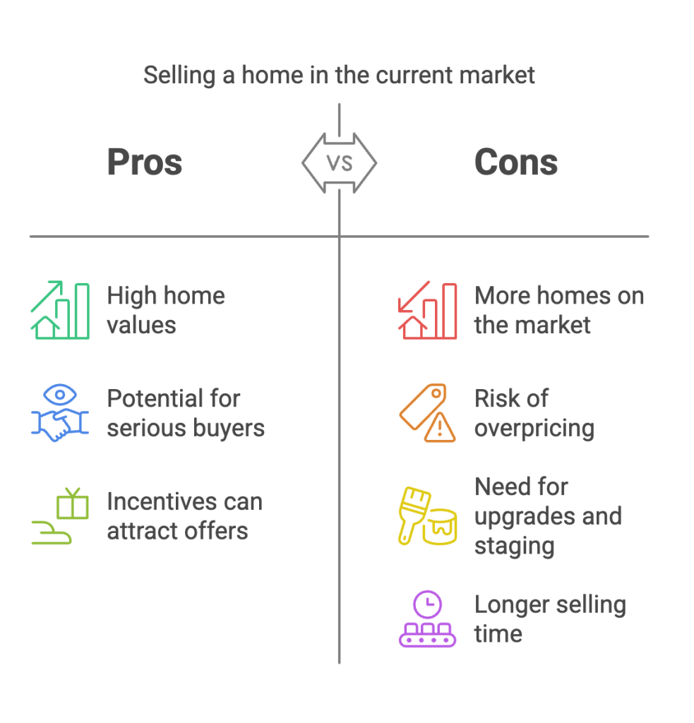 Selling a Home in the Current Market - Pros and Cons by Harvinder Balu, Milpitas Real Estate Agent. Key insights on home selling, including high home values, serious buyers, and market incentives vs. challenges like overpricing, competition, and longer selling time. Expert real estate guidance for Milpitas home sellers.