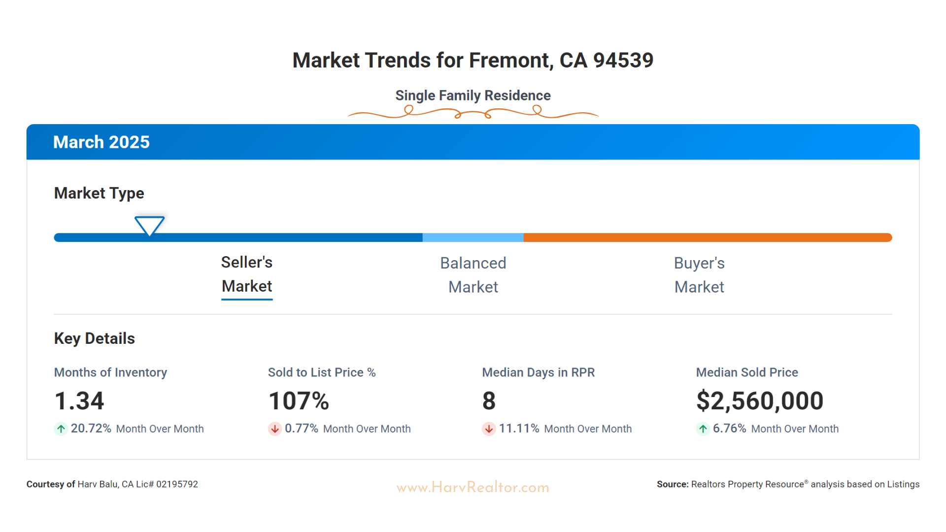 Fremont 94539 Market Update March 2025 HarvRealtor Harv Balu