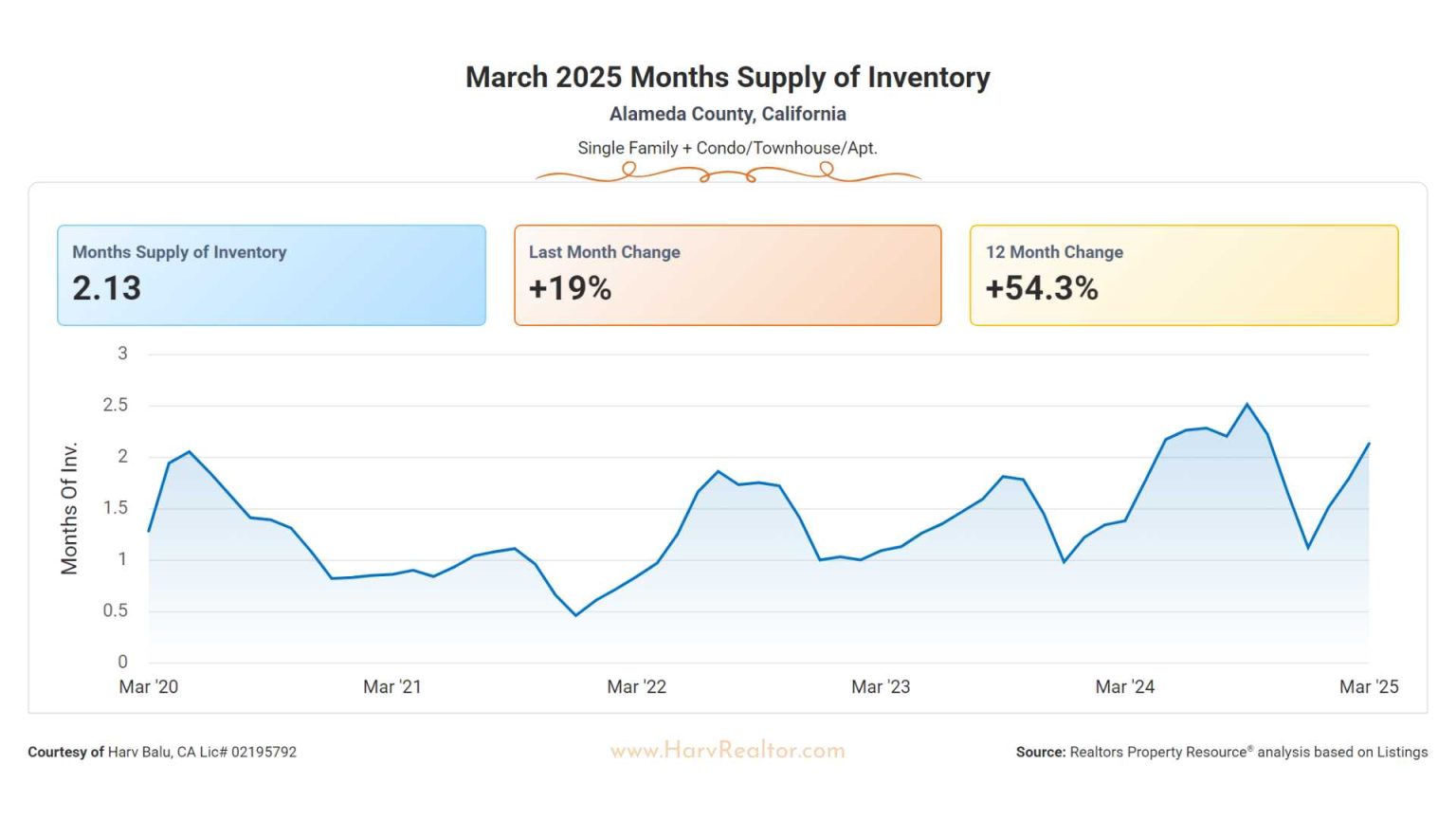 March 2025 Months Supply of Inventory, Harv Balu, HarvRealtor, Harvinder, Fremont, Realty Experts