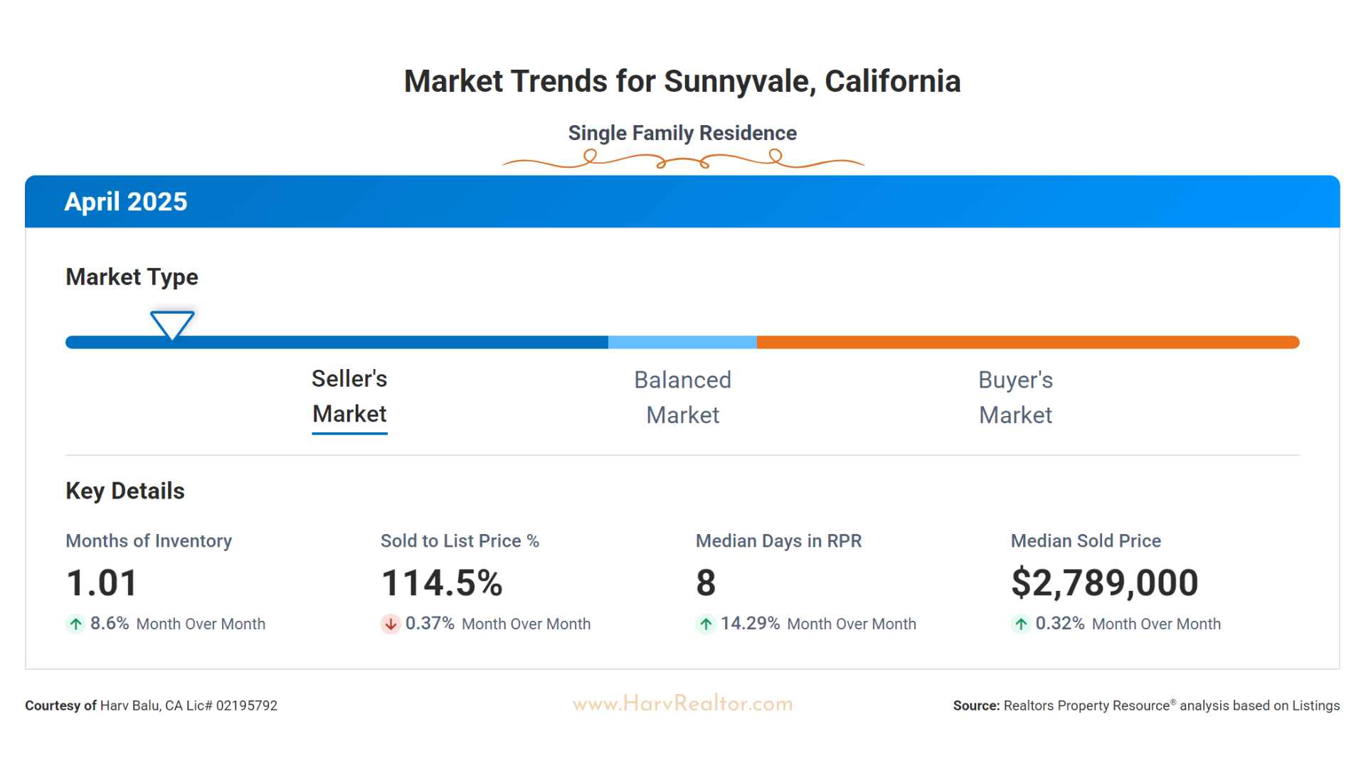 April 2025 - Market Trends for Sunnyvale, California - Harv Balu - HarvRealtor - Harvinder