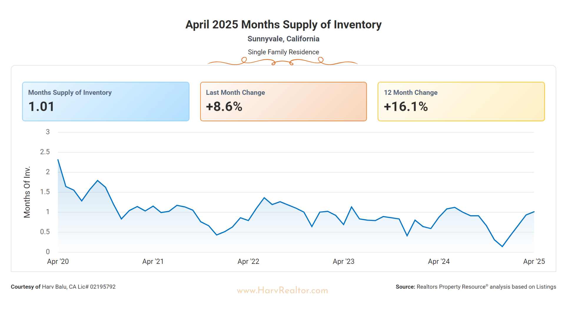 April 2025 Months Supply of Inventory - Sunnyvale - Harv Balu - HarvBalu
