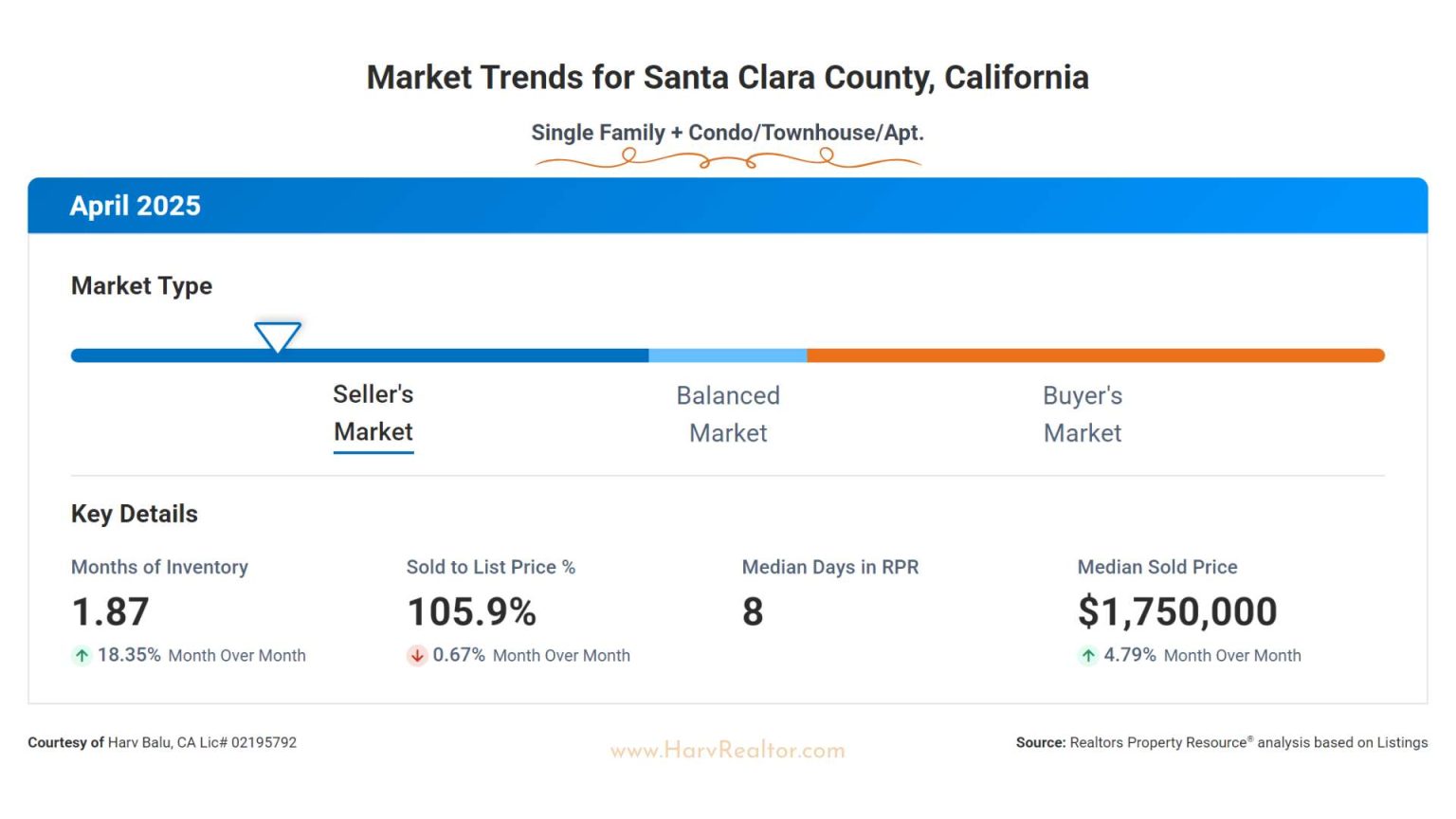 April 2025 - Market Trends for Santa Clara County, California- Harv Balu - HarvBalu