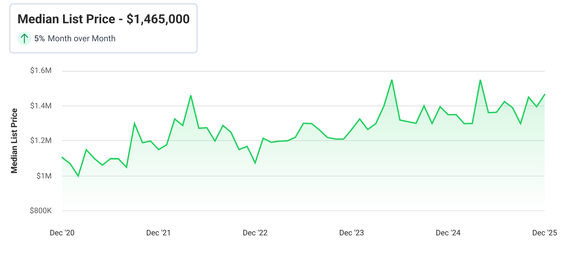 Median List Price Trends Newark CA