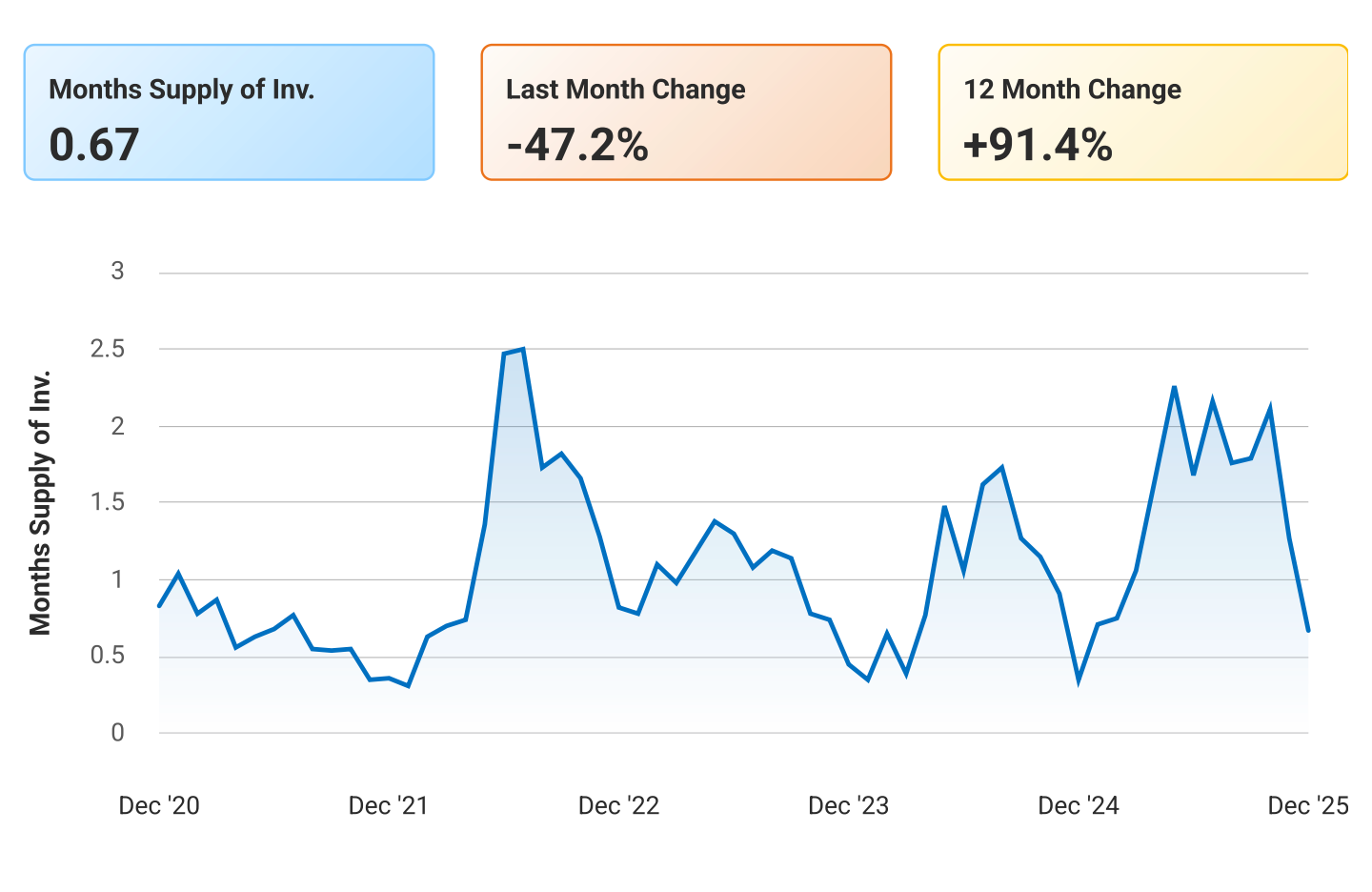 Months Supply of Inventory Chart Newark CA