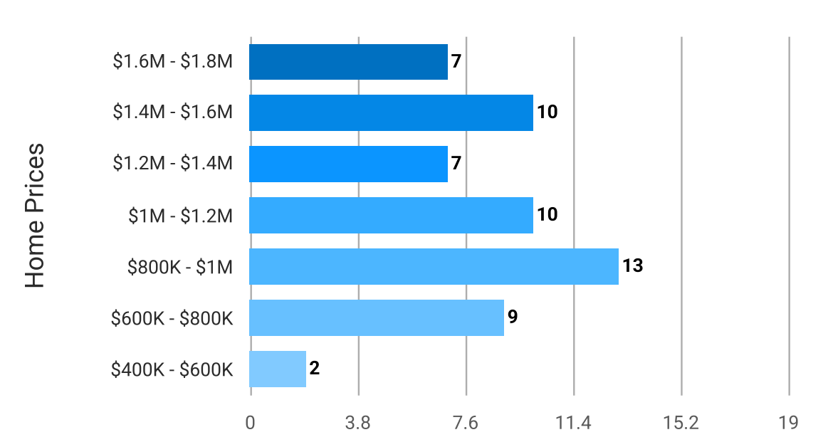 Newark Home Prices Distribution Bar Chart