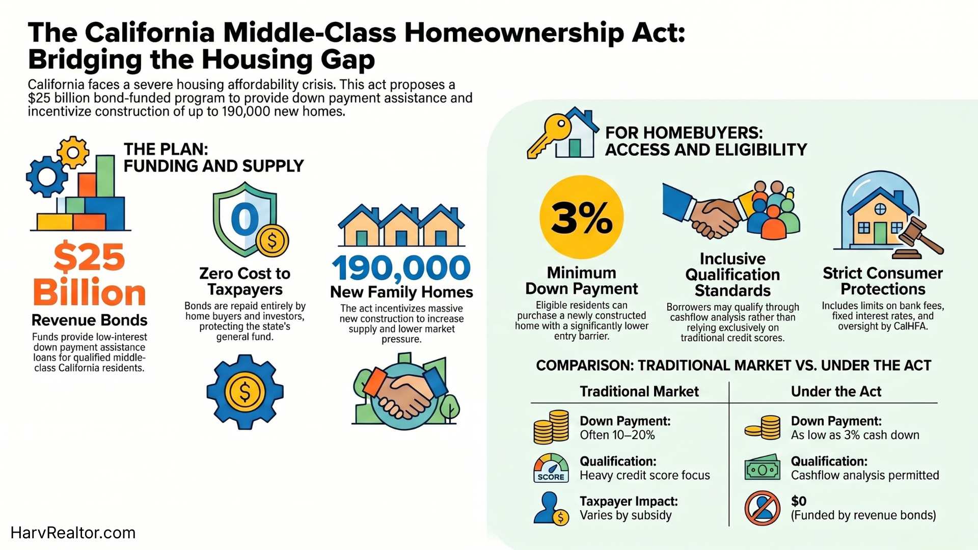 California Home Ownership Act: $25 Billion Plan to Help Middle-Class Buyers Explained