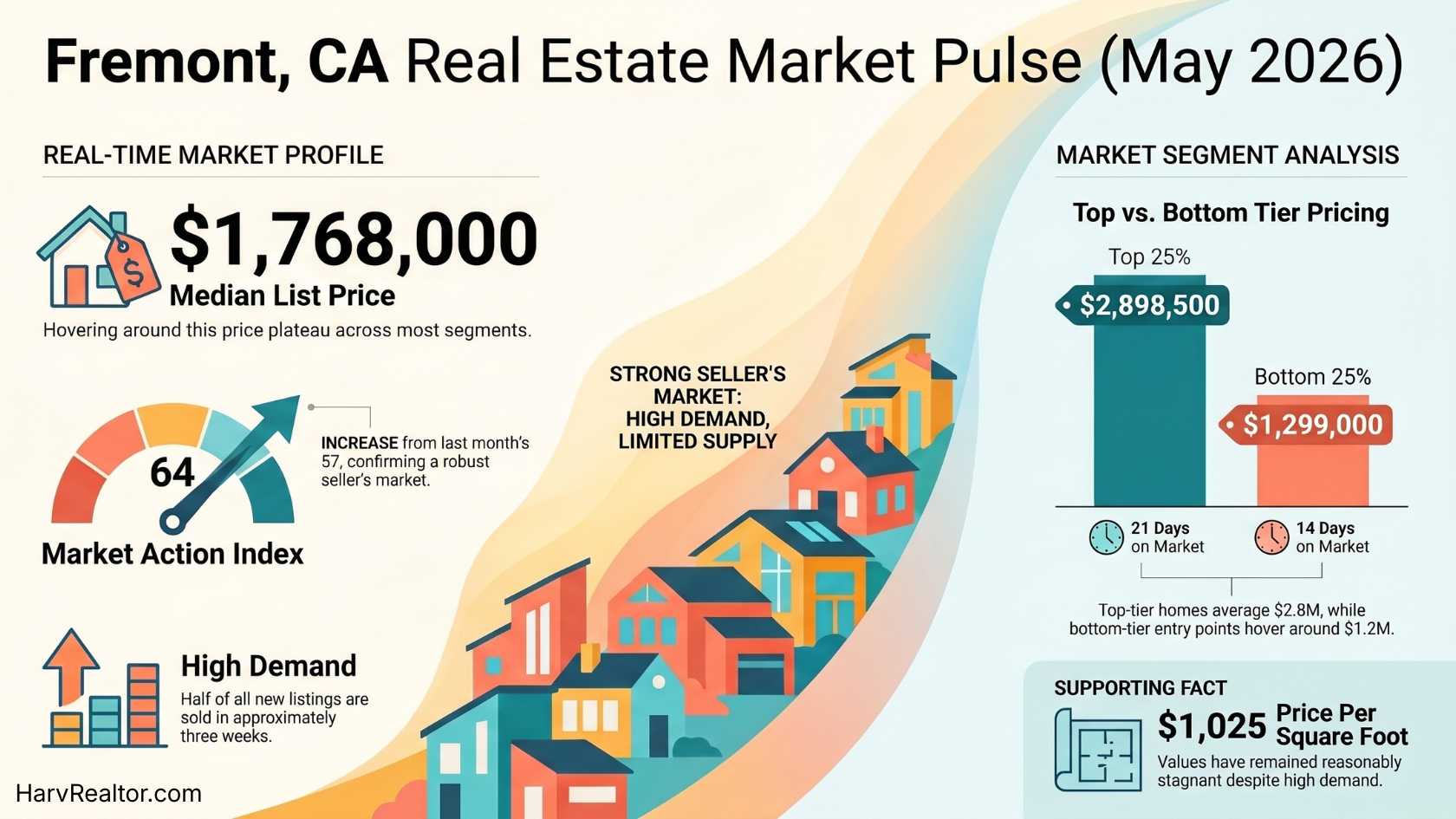 Fremont CA Real Estate Market Pulse for May 2026 at a glance: $1,768,000 median list price, Market Action Index 64 (up from 57 last month), top tier $2,898,500, bottom tier $1,299,000, $1,025 per square foot, top homes 21 days on market, entry homes 14 days.