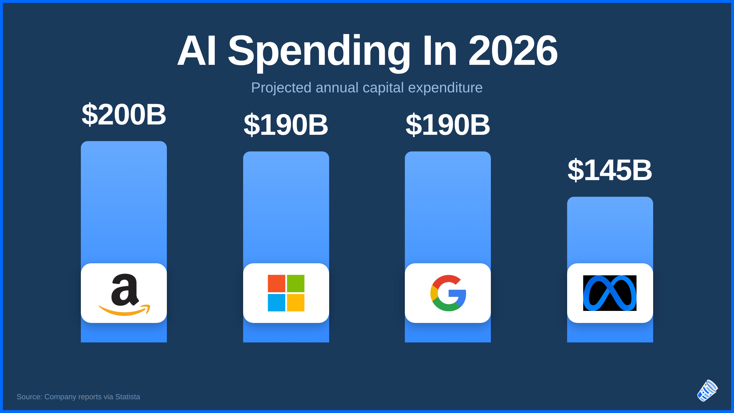 AI Spending In 2026 — projected annual capital expenditure: Amazon $200B, Microsoft $190B, Google $190B, Meta $145B