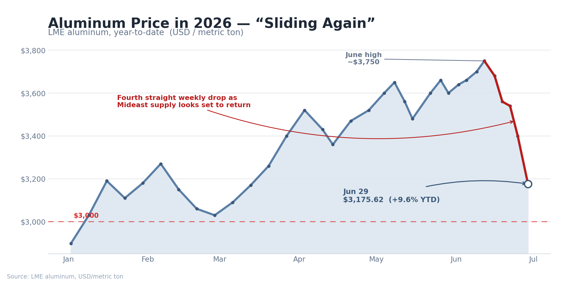 Aluminum price in 2026, year to date in USD per metric ton: a choppy winter near $3,000 to $3,270, a late-February low around $3,030, a spring climb to a mid-June high near $3,750, then a four-week slide to $3,175.62, up 9.6% on the year.
