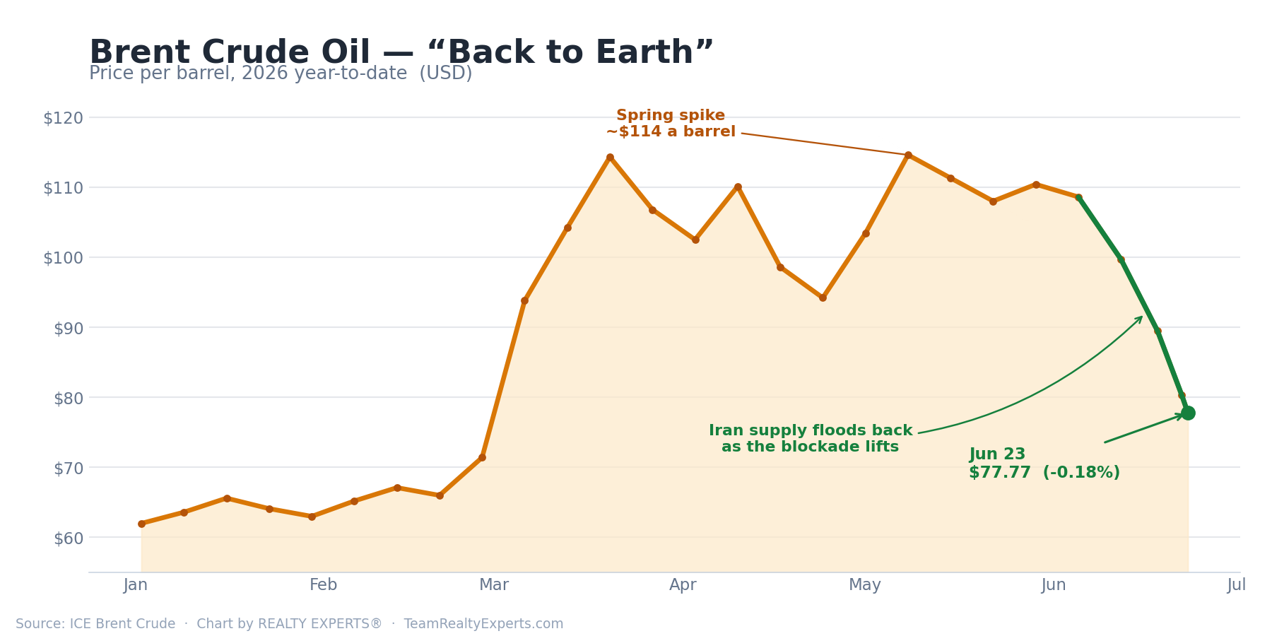 Brent crude oil, 2026 year to date: a climb to about $114 a barrel in spring, then a slide to $77.77 as Iran supply returns after the U.S. blockade lifts.