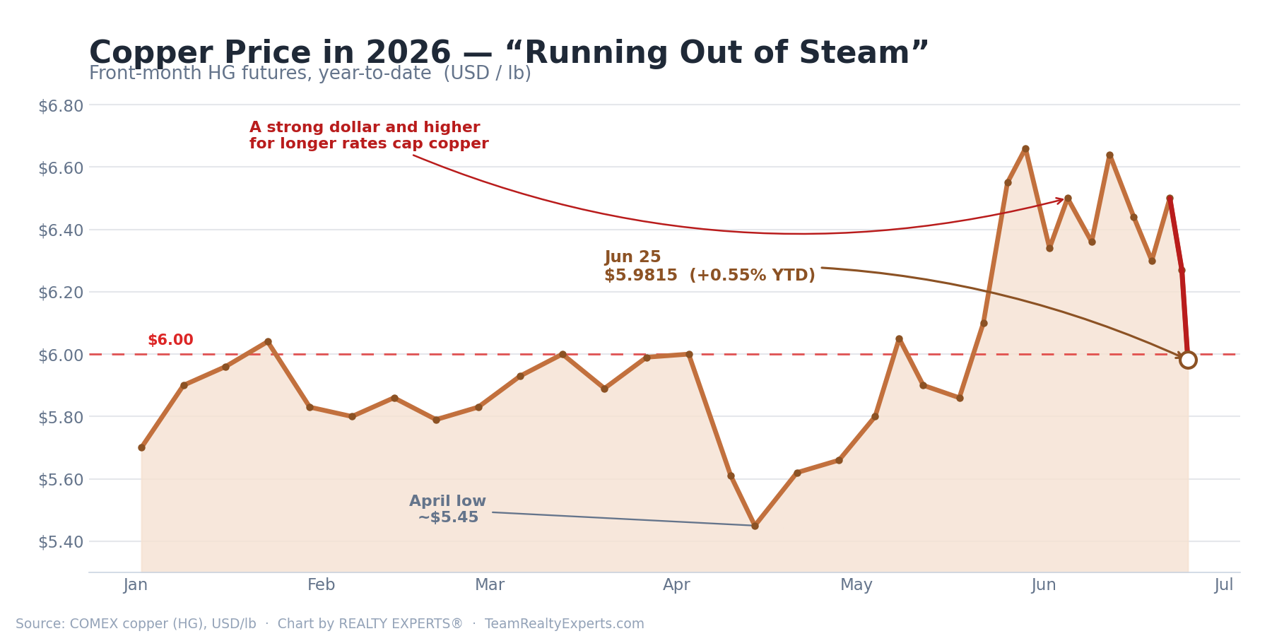 Copper price in 2026, year to date in USD per pound: a choppy winter near $6, an April low near $5.45, a run up toward $6.65 in late spring, then a slide back to $5.9815.