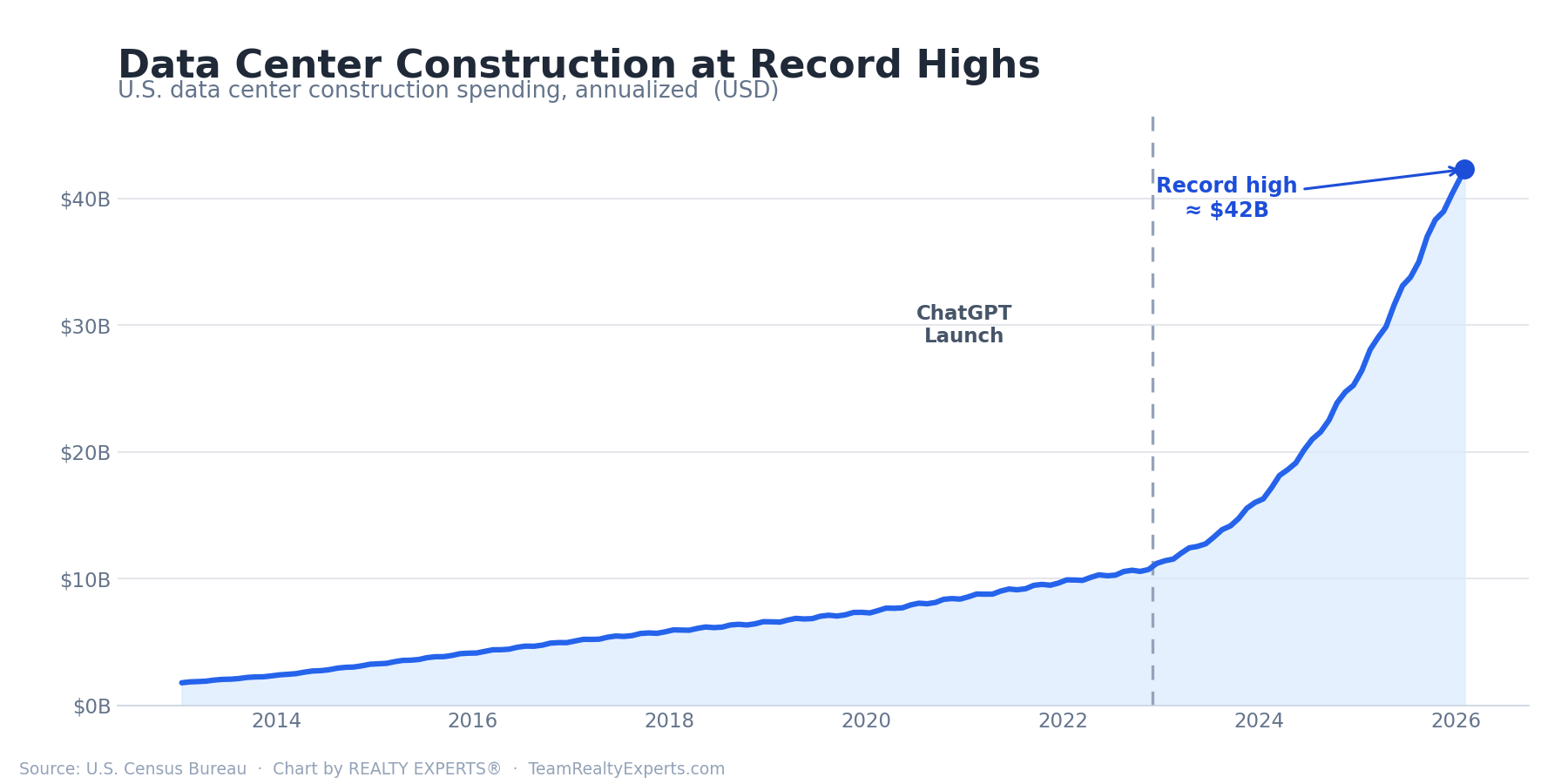 U.S. data center construction spending from 2013 to 2026, rising slowly to about $10 billion by the 2022 ChatGPT launch, then surging to a record near $42 billion.