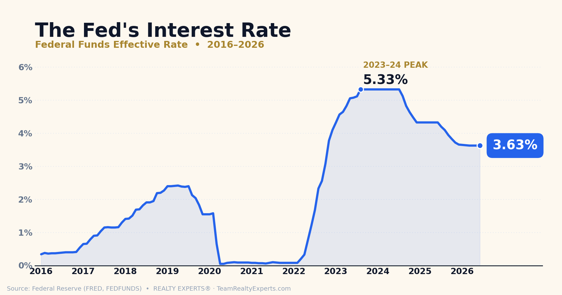 The Fed's Interest Rate, Federal Funds Effective Rate 2016-2026, 5.33% peak and 3.63% now