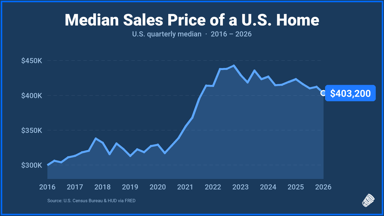 Median Sales Price of a U.S. Home, quarterly 2016-2026, about $403,200 now