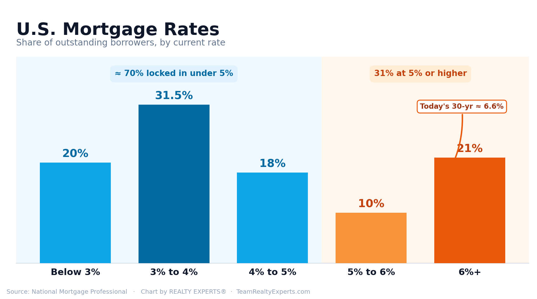 U.S. Mortgage Rates by share of outstanding borrowers: Below 3% 20%, 3% to 4% 31.5%, 4% to 5% 18%, 5% to 6% 10%, 6%+ 21% &mdash; about 70% hold a rate under 5%.