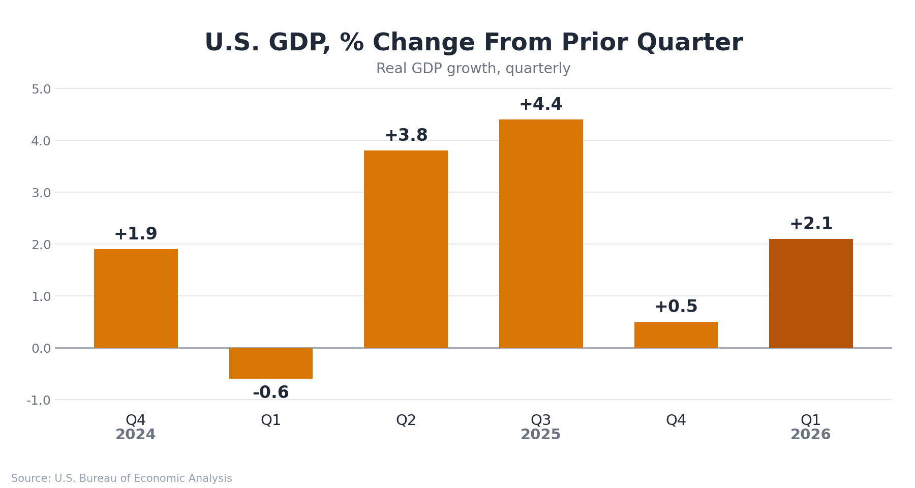U.S. real GDP, percent change from the prior quarter: Q4 2024 +1.9, Q1 2025 -0.6, Q2 2025 +3.8, Q3 2025 +4.4, Q4 2025 +0.5, and Q1 2026 +2.1.