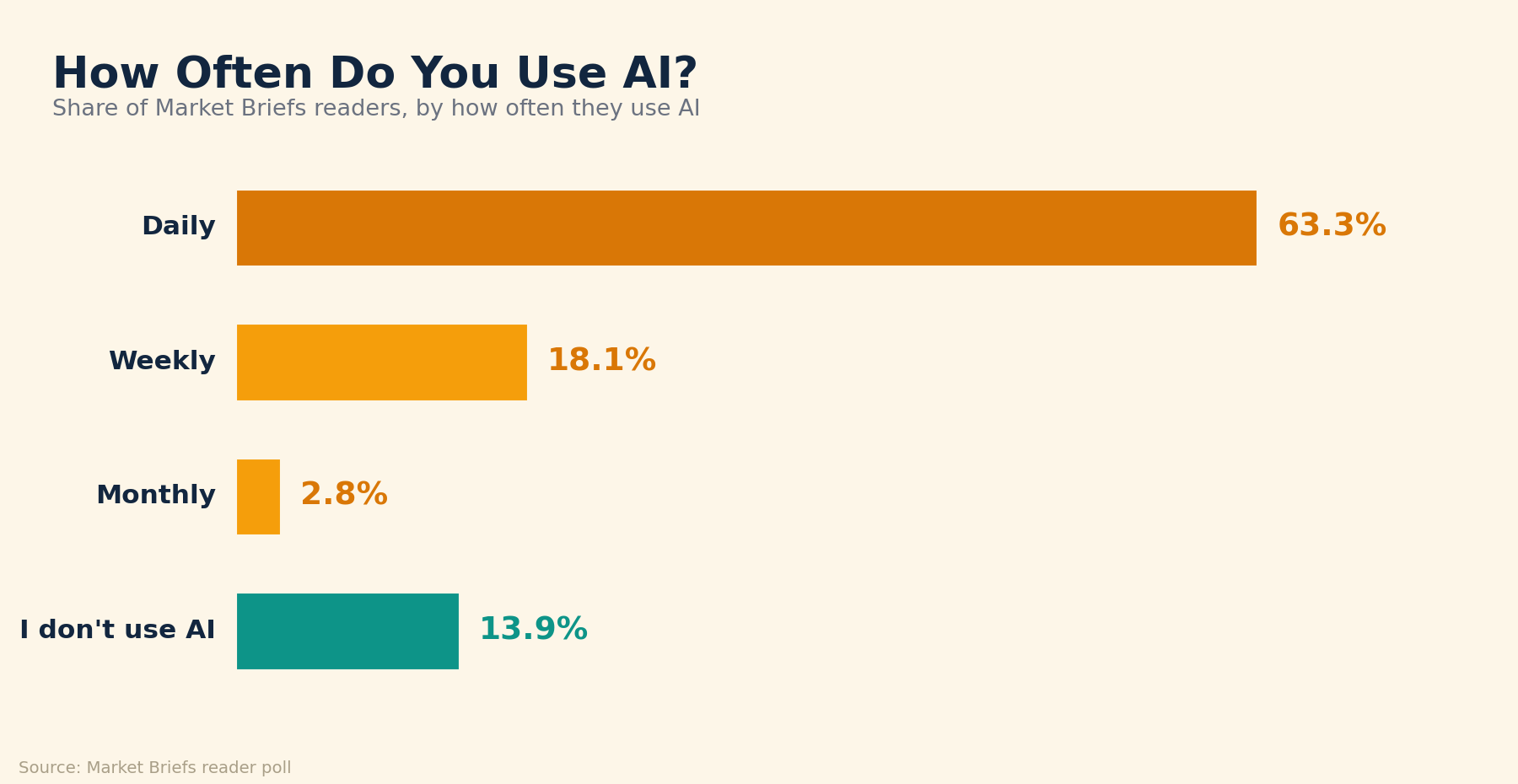 Horizontal bar chart of a Market Briefs reader poll on AI use: Daily 63.3%, Weekly 18.1%, Monthly 2.8%, and I don't use AI 13.9%.