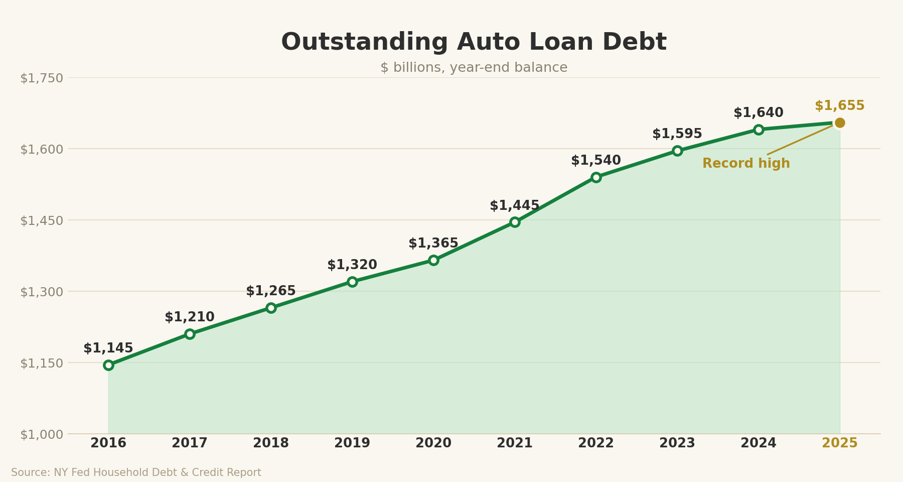 Outstanding U.S. auto loan debt, year-end balance in billions: $1,145 in 2016 rising every year to a record $1,655 billion in 2025.