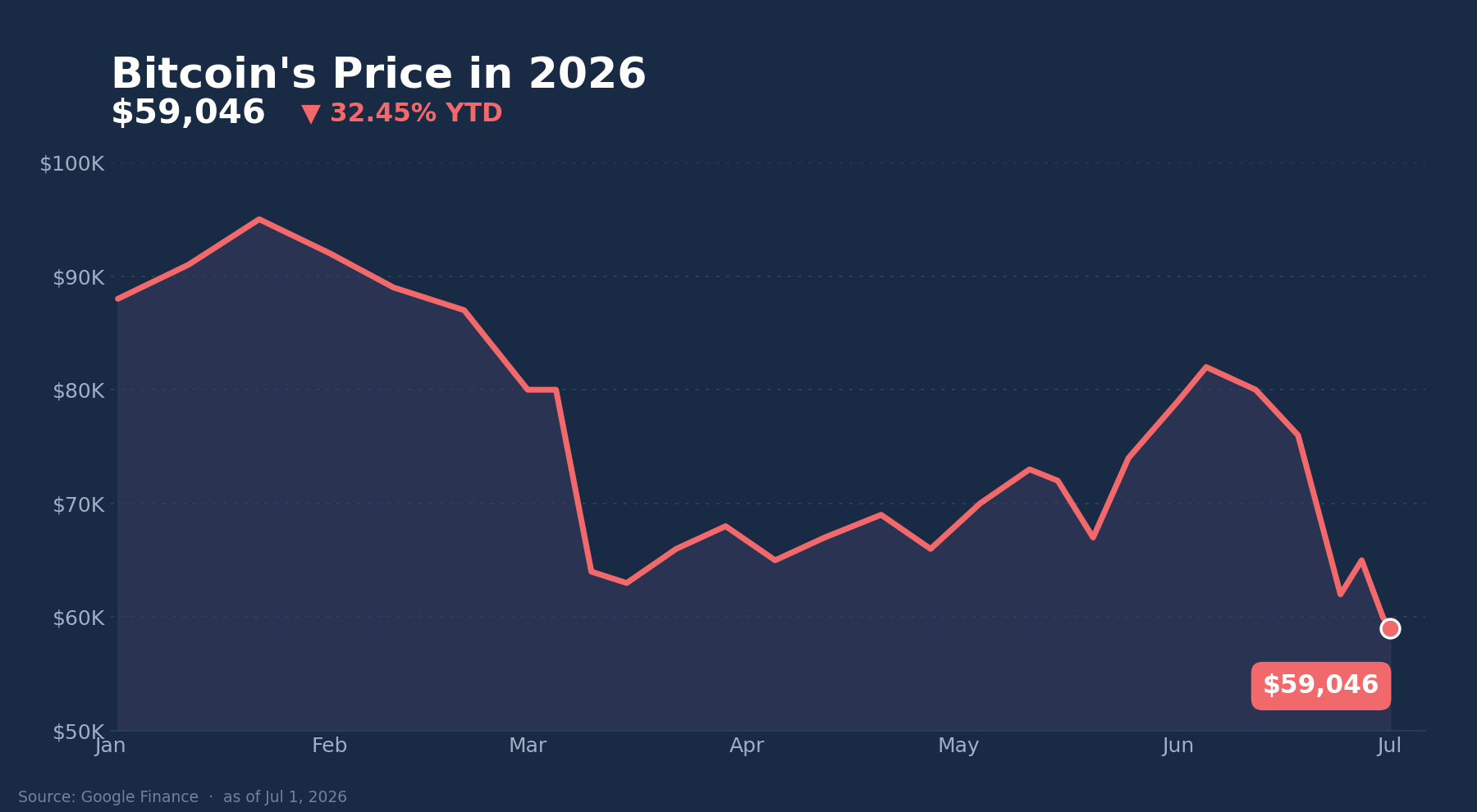 Bitcoin's price in 2026, down 32.45% year to date to $59,046