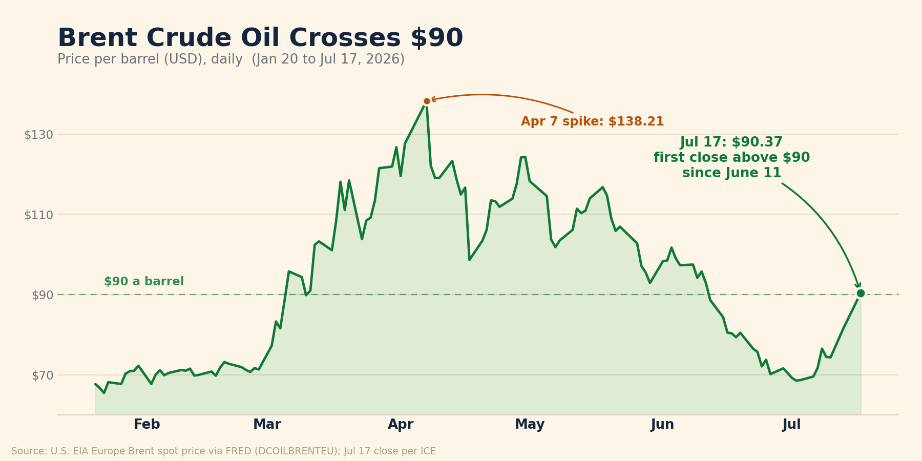 Line chart of Brent crude oil daily spot price from January 20 to July 17, 2026, spiking to $138.21 on April 7, falling to $68.53 on July 2, and closing at $90.37 on July 17.