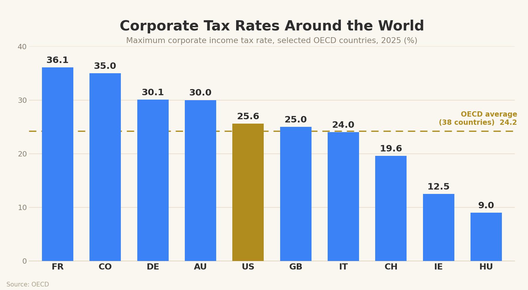 Bar chart of maximum corporate income tax rates for selected OECD countries in 2025, with Ireland at 12.5% far below the OECD average of 24.2% and the United States at 25.6%.