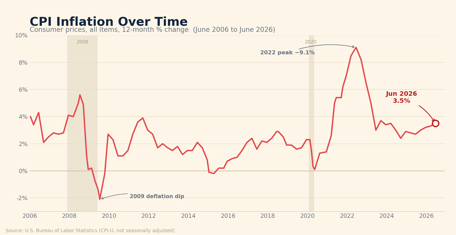 U.S. CPI inflation, 12-month percent change, 2006 to 2026, peaking near 9% in 2022 and easing to 3.5%.