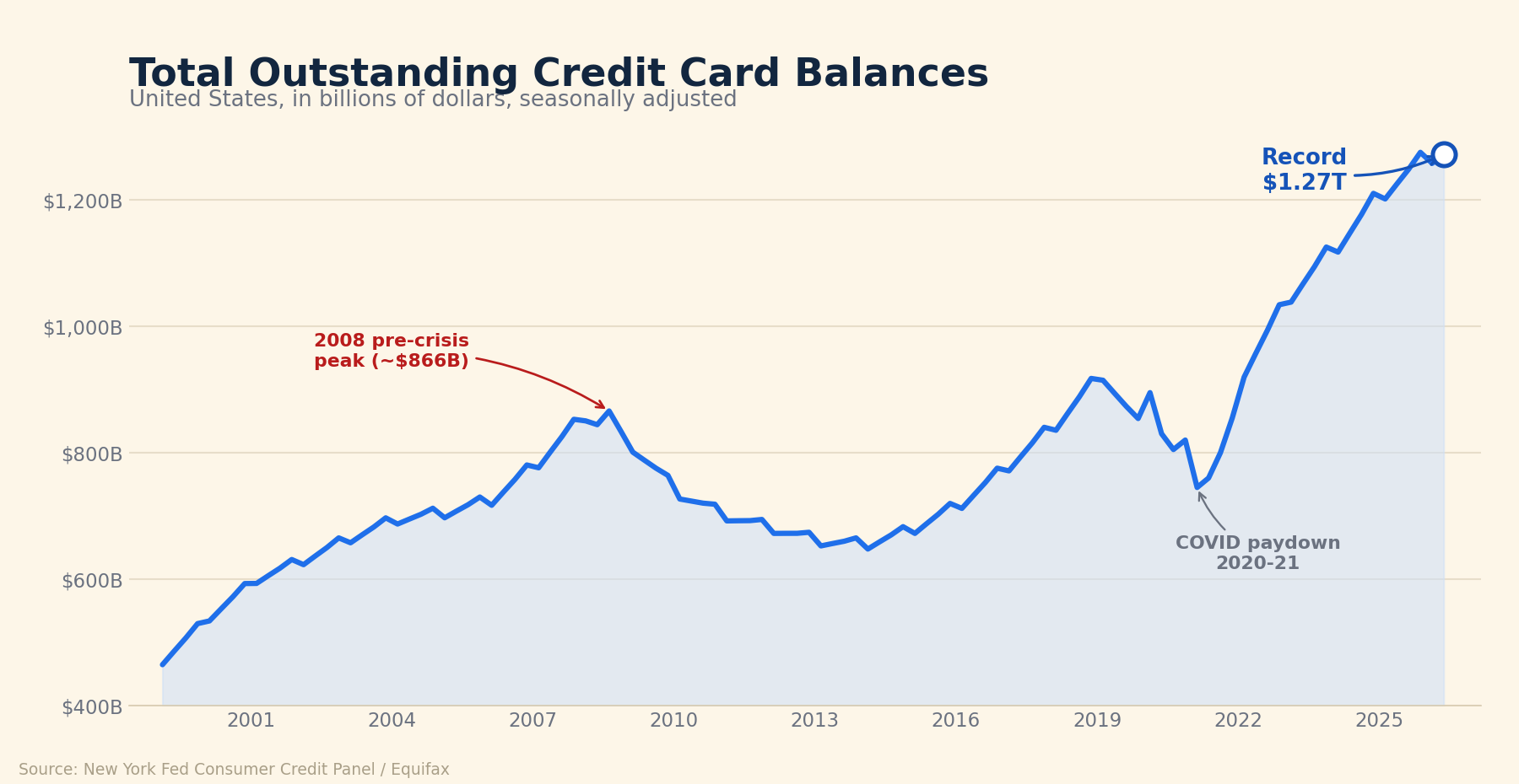 Total outstanding U.S. credit card balances, 1999 to 2026, climbing to a record $1.27 trillion.