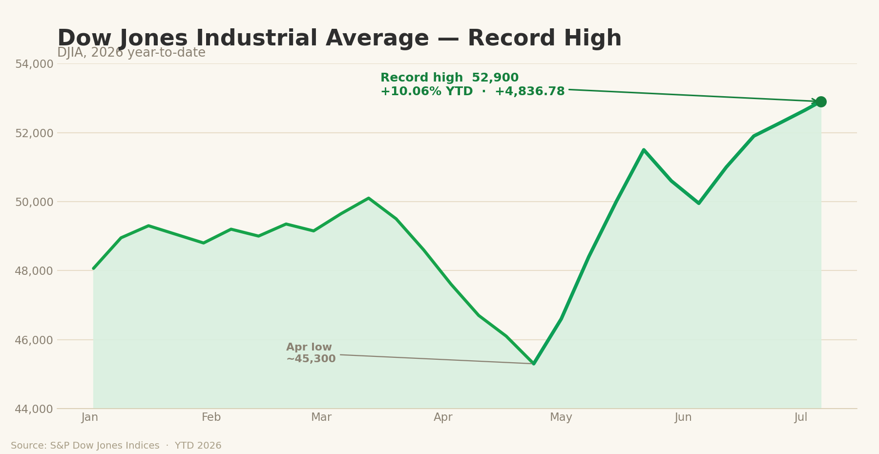 Dow Jones Industrial Average, 2026 year-to-date: an April low near 45,300 and a climb to a record 52,900 on July 6, up 10.06% year-to-date.